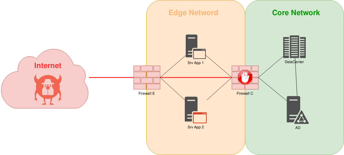 classic scenario, the attacker is blocked by the firewall, figure 1